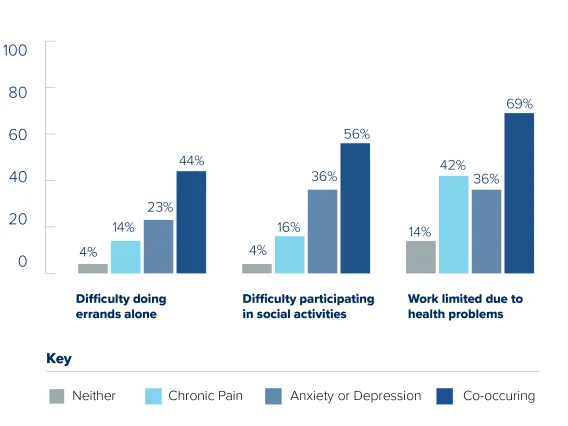 Study shows prevalence of co-occuring chronic pain, mental health symptoms